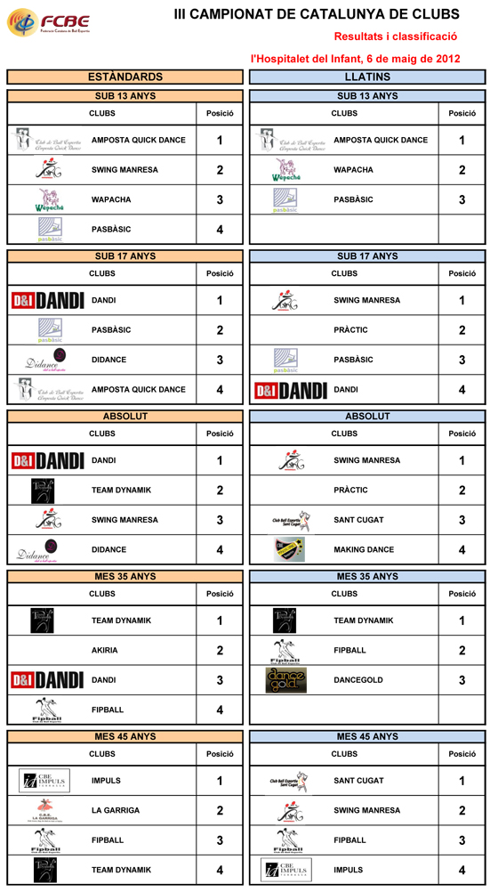 Resultats III Campionat de Catalunya de Clubs 2012  | Federaci Catalana de Ball Esportiu